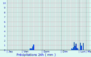 Graphique des précipitations prvues pour Seyssinet-Pariset