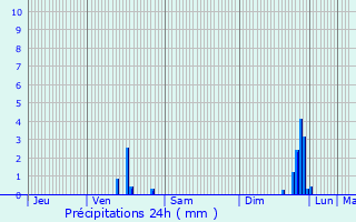 Graphique des précipitations prvues pour Brindas