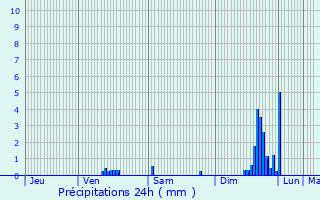 Graphique des précipitations prvues pour Chavagnac