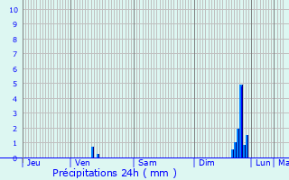 Graphique des précipitations prvues pour Capdenac-Gare