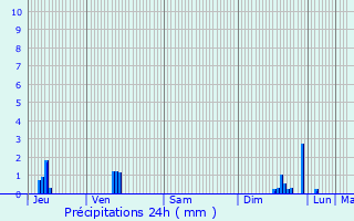 Graphique des précipitations prvues pour Saint-Bonnet-de-Montauroux