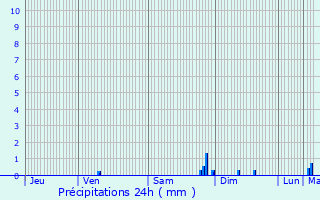 Graphique des précipitations prvues pour Cardan