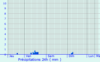 Graphique des précipitations prvues pour Berthouville
