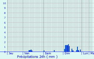 Graphique des précipitations prvues pour Aiserey