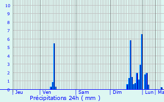 Graphique des précipitations prvues pour Le Chambon-Feugerolles