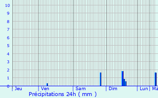 Graphique des précipitations prvues pour Maumusson