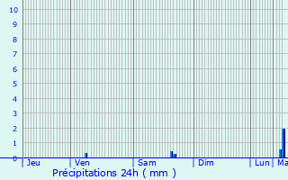 Graphique des précipitations prvues pour Castelculier