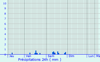 Graphique des précipitations prvues pour Viplaix