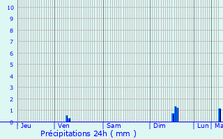 Graphique des précipitations prvues pour Castelsarrasin