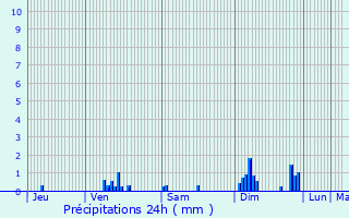 Graphique des précipitations prvues pour Chamblanc