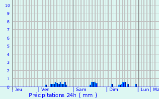 Graphique des précipitations prvues pour Bellerive-sur-Allier