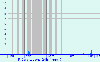 Graphique des précipitations prvues pour Pollestres