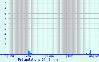 Graphique des précipitations prvues pour Toulouges