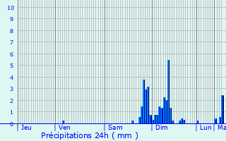 Graphique des précipitations prvues pour Maucor