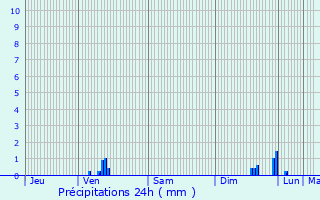 Graphique des précipitations prvues pour Luc