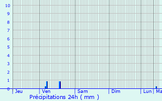 Graphique des précipitations prvues pour Diest