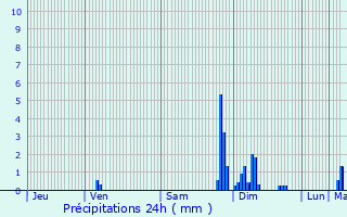 Graphique des précipitations prvues pour Crouseilles