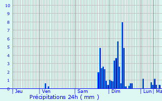 Graphique des précipitations prvues pour Saint-Vincent