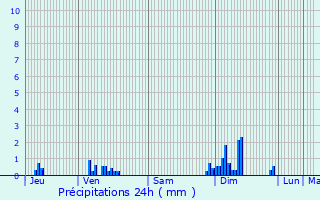 Graphique des précipitations prvues pour Turcey
