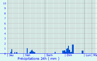 Graphique des précipitations prvues pour Pellerey