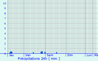 Graphique des précipitations prvues pour Le Poinonnet