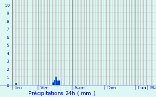 Graphique des précipitations prvues pour Lisors