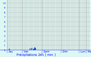 Graphique des précipitations prvues pour Sainte-Colombe-la-Commanderie