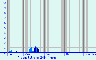 Graphique des précipitations prvues pour Saint-Valry-en-Caux