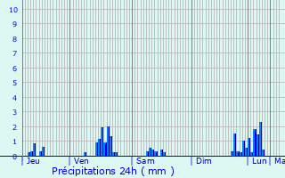Graphique des précipitations prvues pour La Lucerne-d