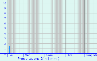 Graphique des précipitations prvues pour Bourg-ls-Valence