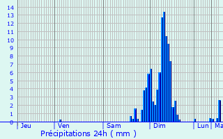 Graphique des précipitations prvues pour Viodos-Abense-de-Bas