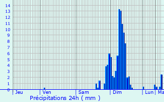 Graphique des précipitations prvues pour Maulon-Licharre