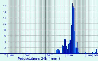 Graphique des précipitations prvues pour Prchacq-Josbaig