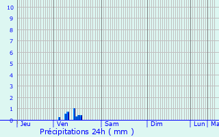 Graphique des précipitations prvues pour Prenchies