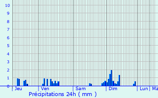 Graphique des précipitations prvues pour Boux-sous-Salmaise