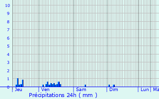 Graphique des précipitations prvues pour Saint-loi