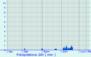 Graphique des précipitations prvues pour Saint-Aigulin