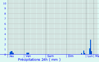 Graphique des précipitations prvues pour Vulbens
