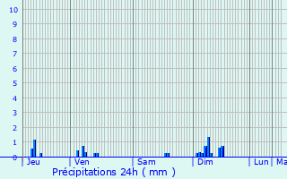 Graphique des précipitations prvues pour Arleuf