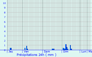 Graphique des précipitations prvues pour Moux-en-Morvan