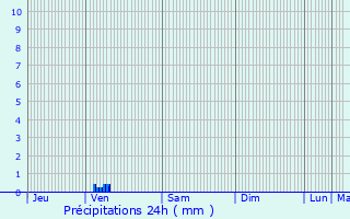 Graphique des précipitations prvues pour Ussat