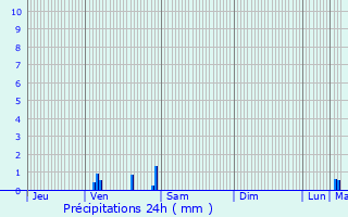 Graphique des précipitations prvues pour Overijse