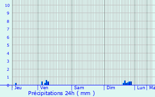 Graphique des précipitations prvues pour Alliat