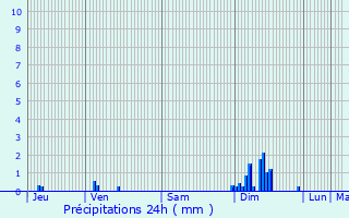 Graphique des précipitations prvues pour Saint-Prix-ls-Arnay