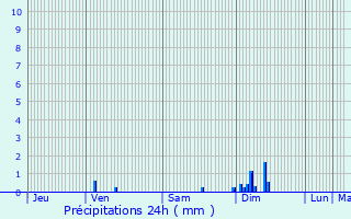 Graphique des précipitations prvues pour Marcheseuil