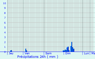 Graphique des précipitations prvues pour Le Fte