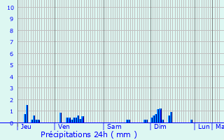 Graphique des précipitations prvues pour Roilly