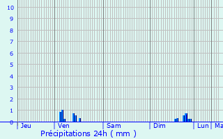 Graphique des précipitations prvues pour Givry