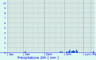 Graphique des précipitations prvues pour Camps-sur-l