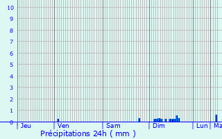 Graphique des précipitations prvues pour Saint-tienne-de-Lisse